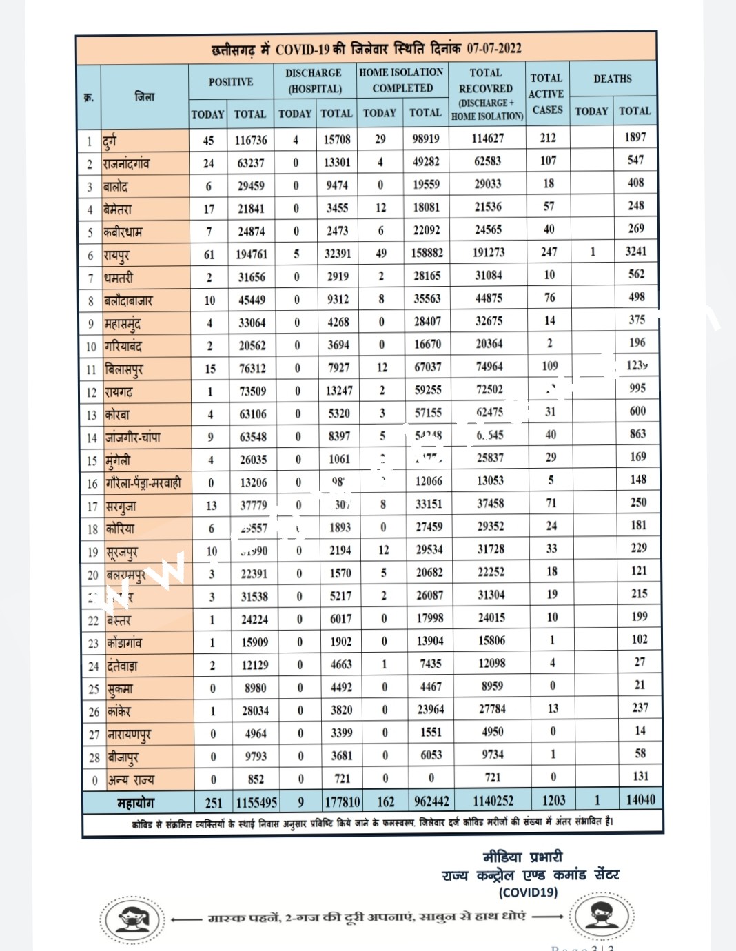 छत्तीसगढ़ में कोरोना ने पकड़ी फूल स्पीड , रायपुर जिला टॉप पर , देखे जिले वार आँकड़े