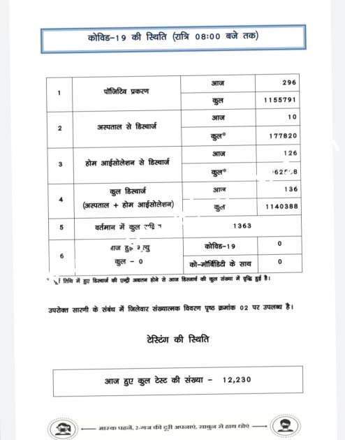 छत्तीसगढ़ में कोरोना ने तोड़े सारे रिकॉर्ड , दुर्ग जिला टॉप पर तो यह दो जिले दूसरे नंबर पर , देखे जिले वार आँकड़े