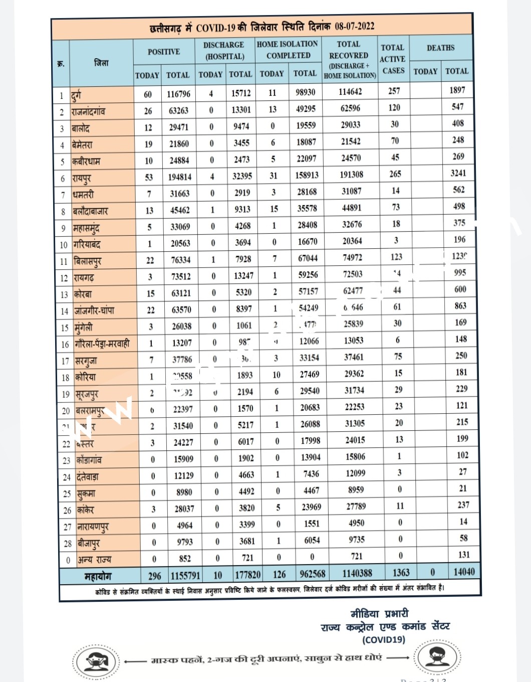 छत्तीसगढ़ में कोरोना ने तोड़े सारे रिकॉर्ड , दुर्ग जिला टॉप पर तो यह दो जिले दूसरे नंबर पर , देखे जिले वार आँकड़े