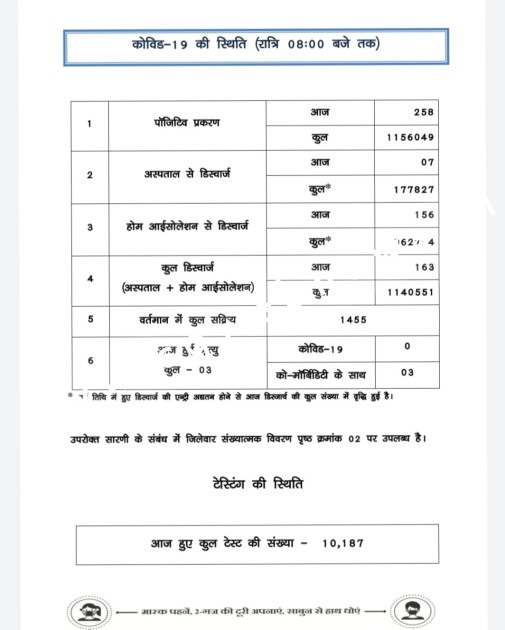 छत्तीसगढ़ में कोरोना मचा रहा है कोहराम , तीन मरीजो की मौत के साथ कुछ यह रहे आँकड़े 