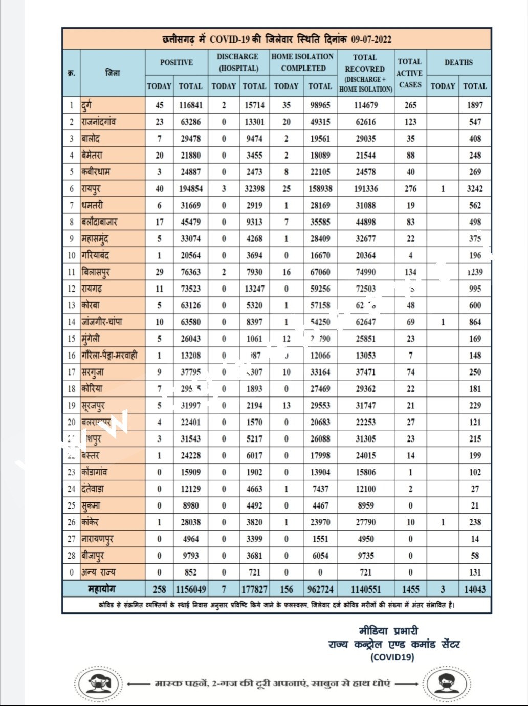 छत्तीसगढ़ में कोरोना मचा रहा है कोहराम , तीन मरीजो की मौत के साथ कुछ यह रहे आँकड़े 