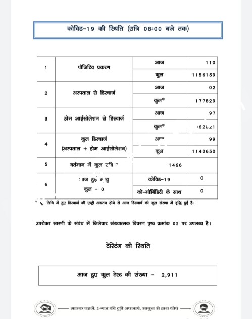 छत्तीसगढ़ में कोरोना ने बढ़ाया एक बार फिर टेंसन , आज जाँच कम तो कोरोना कम , पढ़े पूरी खबर 