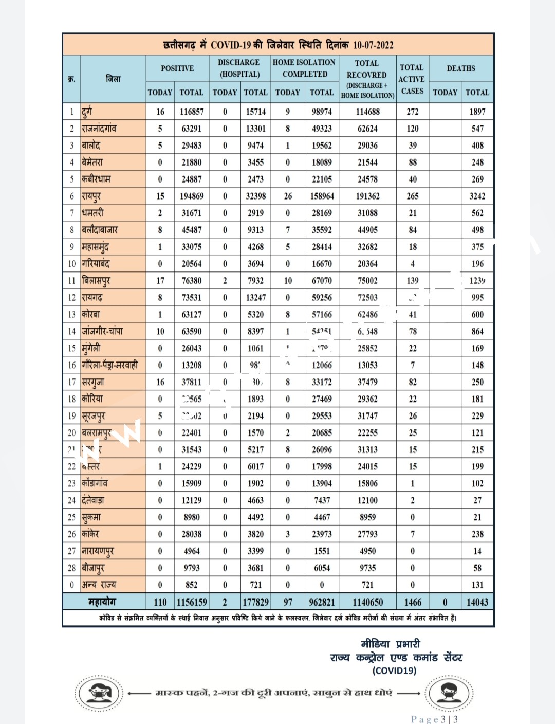 छत्तीसगढ़ में कोरोना ने बढ़ाया एक बार फिर टेंसन , आज जाँच कम तो कोरोना कम , पढ़े पूरी खबर 