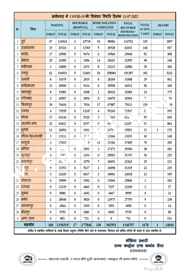 छत्तीसगढ़ में कोरोना ने मारी उछाल , आँकड़े 03 सौ के पार , पॉजेटिविटी रेट भी बढ़ी , देखे जिले वार आँकड़े