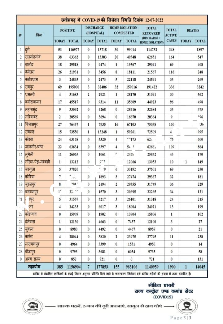 छत्तीसगढ़ में कोरोना का कहर जारी , 01 मौत के साथ आँकड़ा 04 सौ के के करीब 
