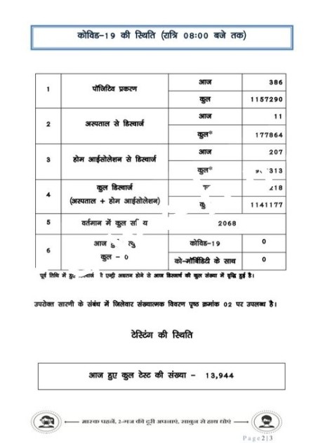 छत्तीसगढ़ में तेजी से पैर फैला रहा है कोरोना , रायपुर और दुर्ग जिले ने बढ़ाई चिंता