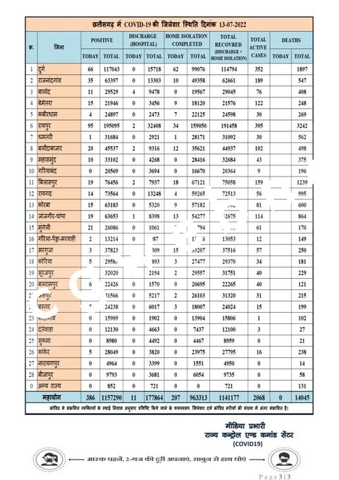छत्तीसगढ़ में तेजी से पैर फैला रहा है कोरोना , रायपुर और दुर्ग जिले ने बढ़ाई चिंता