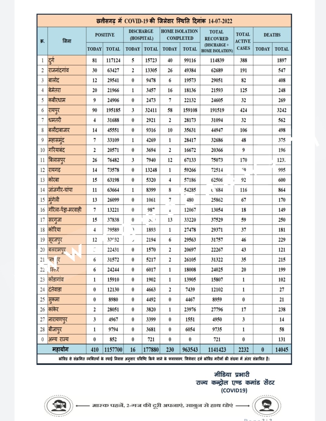 छत्तीसगढ़ में कोरोना ने तोड़े सारे रिकॉर्ड , आँकड़ा 04 सौ से पार , देखे जिले वार आँकड़े
