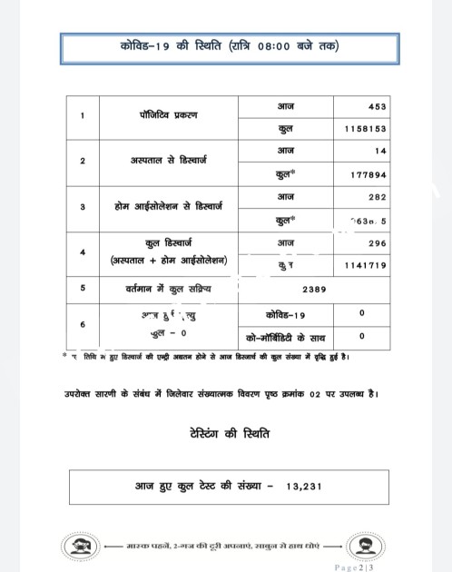 छत्तीसगढ़ में जारी है कोरोना का कहर , आँकड़े पहुँचे 05 सौ के करीब  , देखे जिले वार आँकड़े 