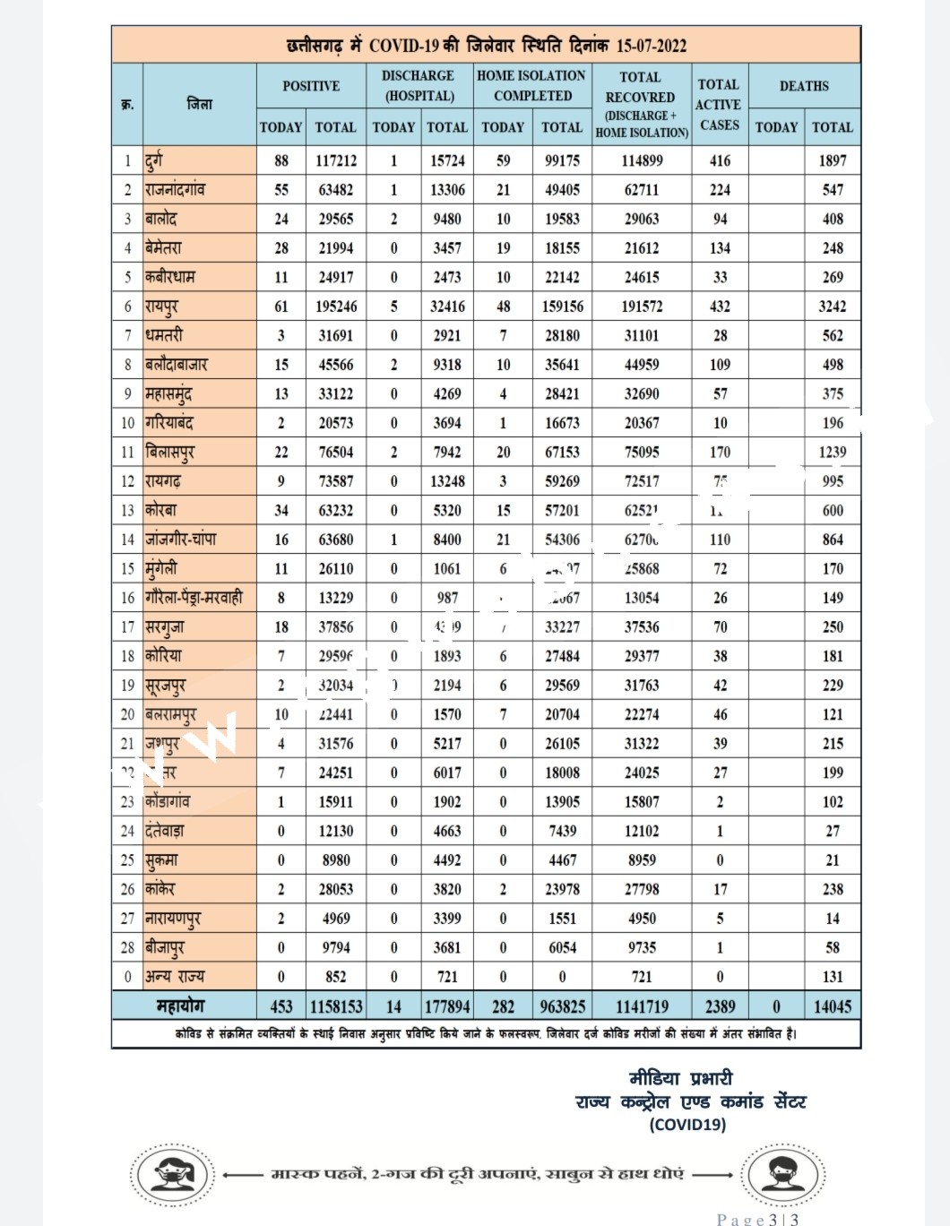 छत्तीसगढ़ में जारी है कोरोना का कहर , आँकड़े पहुँचे 05 सौ के करीब  , देखे जिले वार आँकड़े 