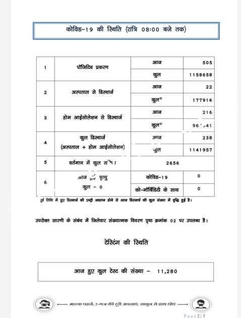 छत्तीसगढ़ में कोरोना का आँकड़ा 05 सौ के पार , दुर्ग जिले में हुआ कोरोना ब्लास्ट , देखे जिले वार आँकड़े
