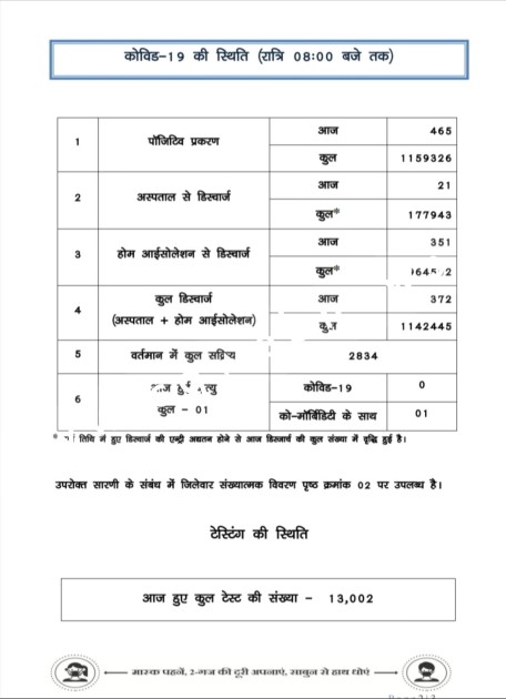 छत्तीसगढ़ में कोरोना ने एक बार फिर बढ़ाई टेंसन , दुर्ग जिला NO1 पर तो जांजगीर जिला NO4 पर , देखे जिले वार आँकड़े