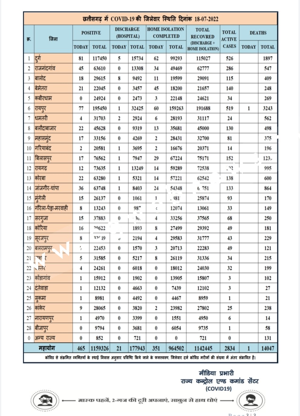 छत्तीसगढ़ में कोरोना ने एक बार फिर बढ़ाई टेंसन , दुर्ग जिला NO1 पर तो जांजगीर जिला NO4 पर , देखे जिले वार आँकड़े