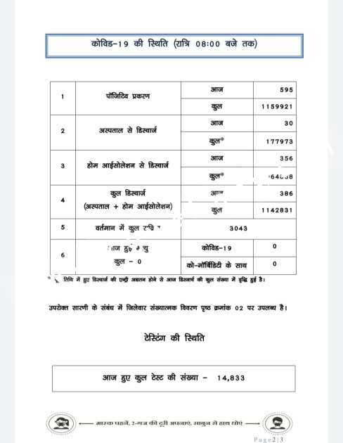 कोरोना ने तोड़े सभी रिकॉर्ड आँकड़े पहुँचे 06 सौ के नजदीक , रायपुर बना हॉटस्पॉट , देखे जिले वार आँकड़े