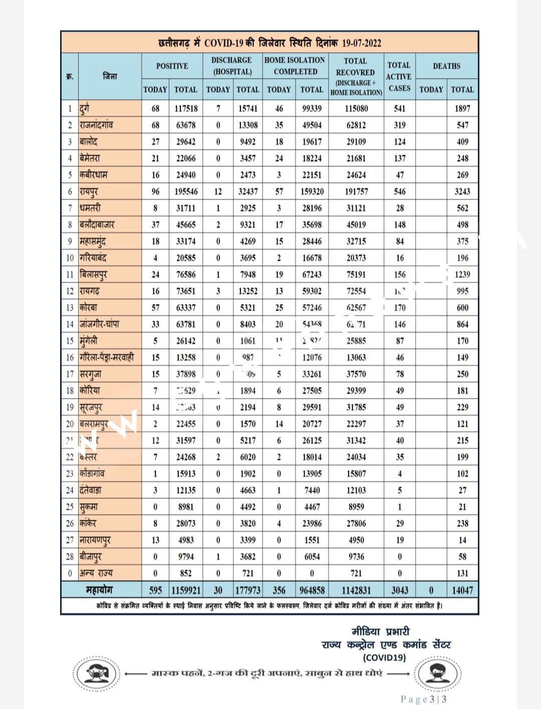 कोरोना ने तोड़े सभी रिकॉर्ड आँकड़े पहुँचे 06 सौ के नजदीक , रायपुर बना हॉटस्पॉट , देखे जिले वार आँकड़े