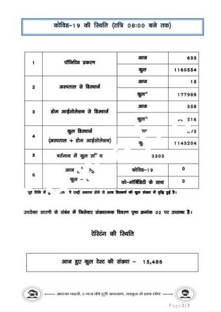 कोरोना ने लगाई जबरदस्त छलांग आँकड़े 06 सौ के पार , रायपुर टॉप 01 पर तो जांजगीर टॉप 05 पर , देखे जिले वार आँकड़े