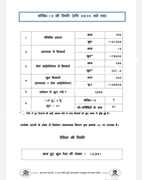 कोरोना से थर्राया छत्तीसगढ़ , 07 सौ नए मरीज 07 मौत , क्या फिर लगेगा लॉकडाउन
