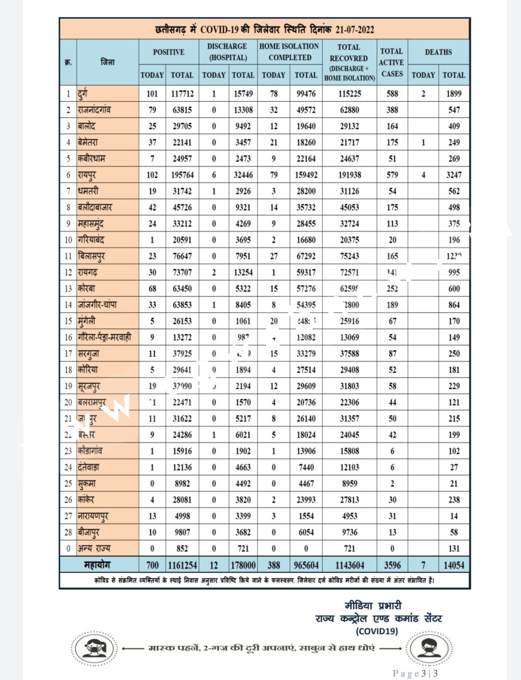 कोरोना से थर्राया छत्तीसगढ़ , 07 सौ नए मरीज 07 मौत , क्या फिर लगेगा लॉकडाउन