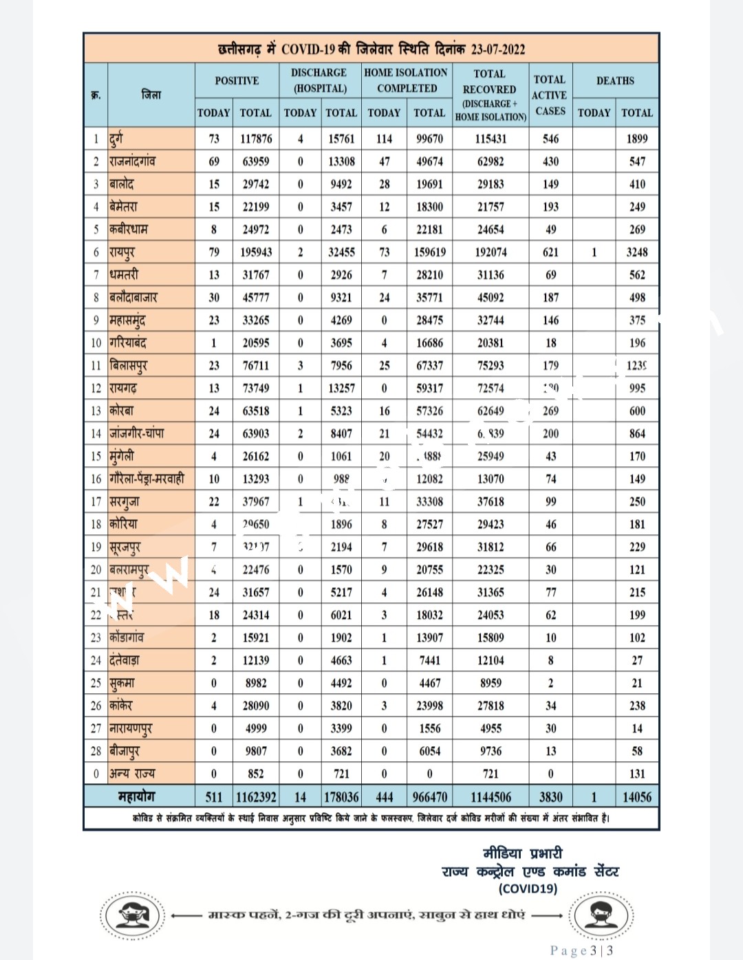 छत्तीसगढ़ में कोरोना का कोहराम , रायपुर जिला टॉप पर तो यह 03 जिला पांचवे नंबर पर , देखे जिले वार आँकड़े