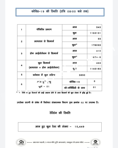 छत्तीसगढ़ में जारी है कोरोना का कहर , दुर्ग जिला टॉप पर तो रायपुर जिला टॉप 02 पर , देखे जिले वार आँकड़े