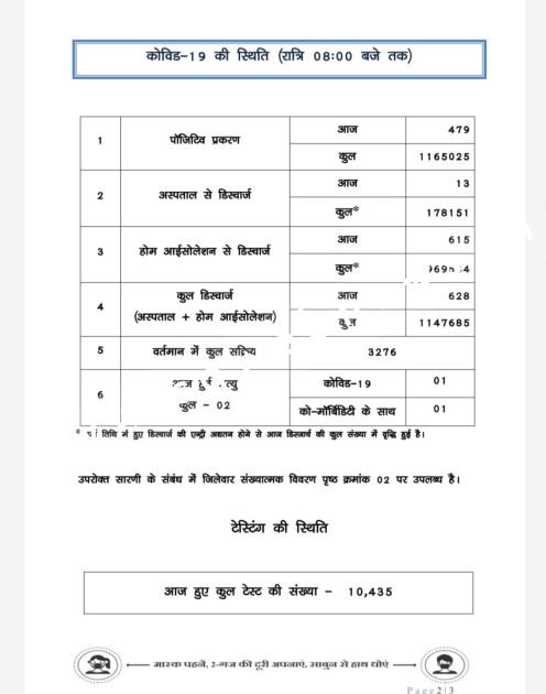 छत्तीसगढ़ में कोरोना दे रहा है टेंसन , आज भी 01 मौत के साथ आँकड़ा 05 सौ के करीब