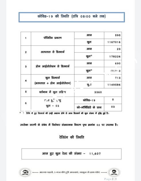 छत्तीसगढ़ में कोरोना दे रहा है लगातार टेंसन , 03 मौतों के साथ आँकड़ा 06 सौ के करीब , देखे जिले वार आँकड़े