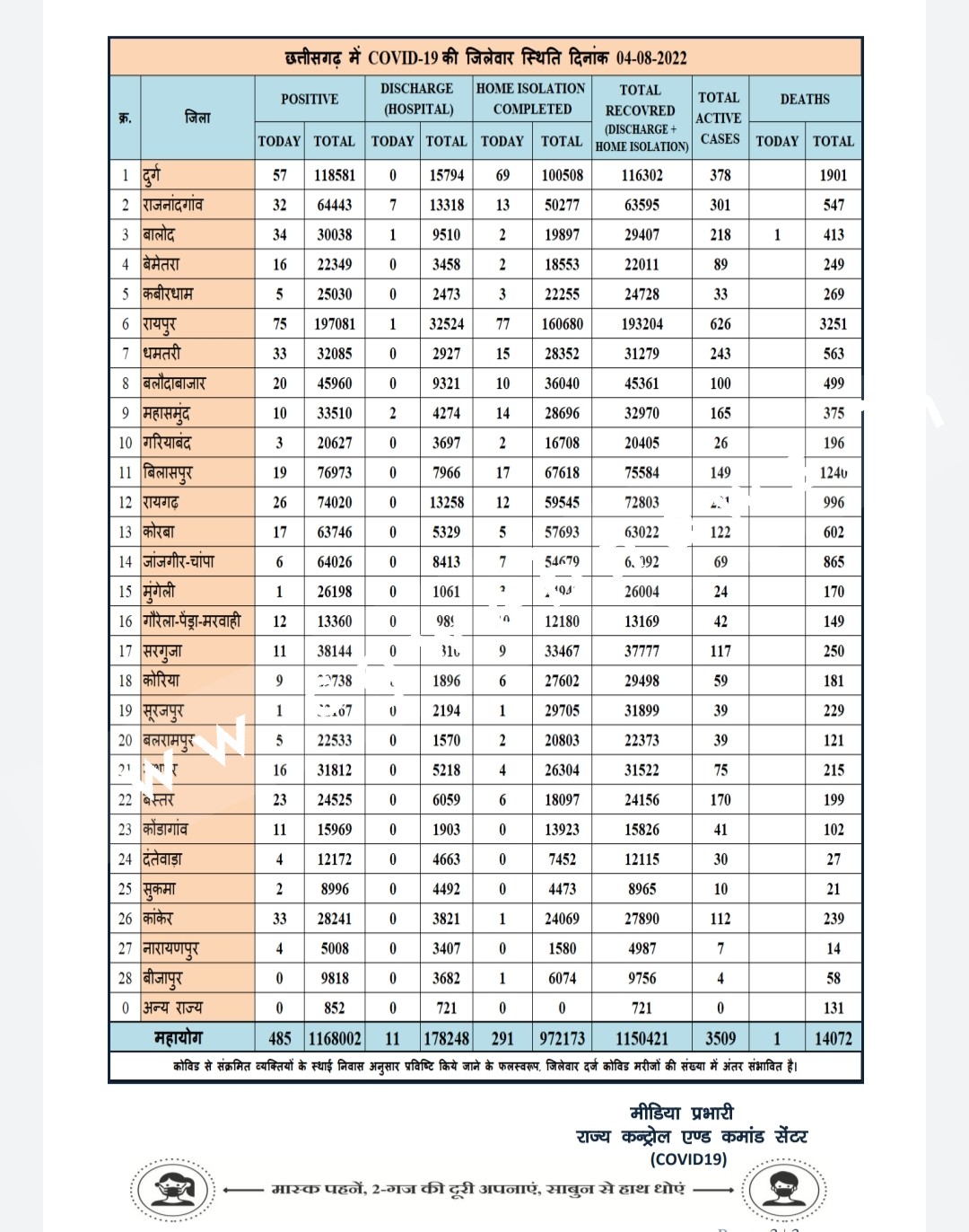 छत्तीसगढ़ में कोरोना दे रहा है टेंसन , आज भी 01 मौत के साथ आँकड़ा 05 सौ के करीब