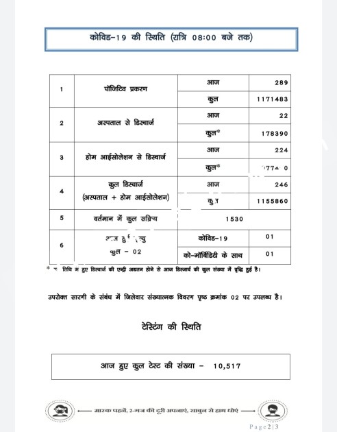 छत्तीसगढ़ में दम तोड़ रहा है कोरोना , बुधवार को मिले मात्र इतने नए संक्रमित , देखे मेडिकल बुलेटिन
