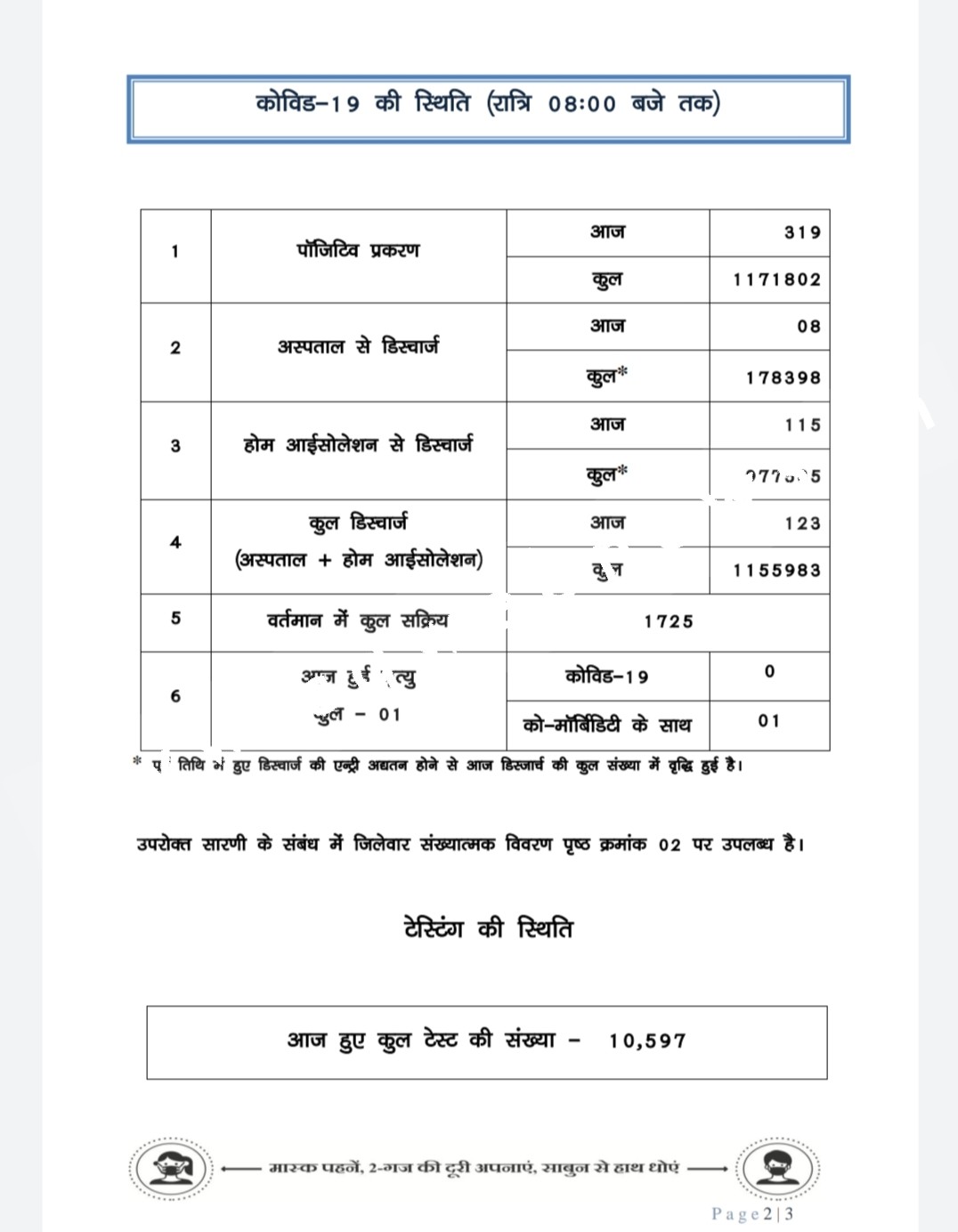 छत्तीसगढ़ में कोरोना ने ली बढ़त , दुर्ग जिला NO 1 पर तो राजनांदगांव NO 2 पर , देखे जिले वार आँकड़े