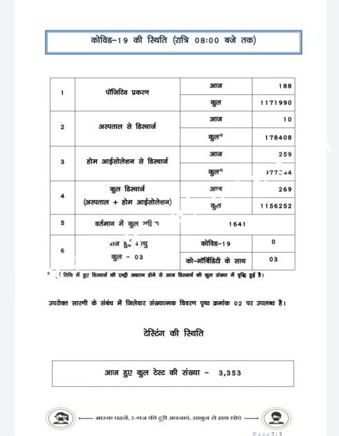 छत्तीसगढ़ में जारी है कोरोना का कहर , 03 मौतों के साथ आँकड़े 02 सौ के करीब , देखे जिले वार आँकड़े