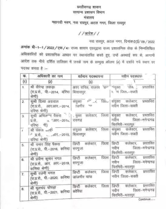 नवगठित सक्ती जिले में हुई 04 डिप्टी कलेक्टर की नियुक्ति , सामान्य प्रशासन विभाग ने जारी की सूची , देखे नाम