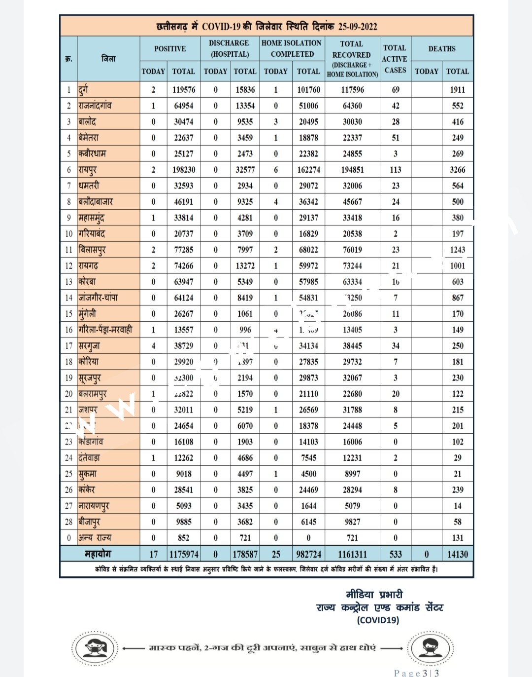 कोरोना को भूल गए क्या , छत्तीसगढ़ में क्या है कोरोना की ताजा स्थिति पढ़े इस खबर में
