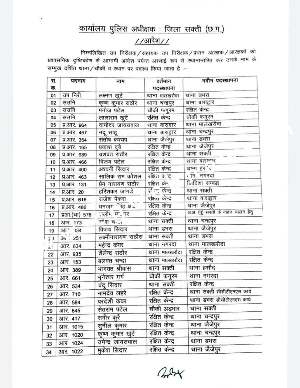 सक्ती SP एम आर अहिरे ने थोक में किये पुलिसकर्मियों के तबादले , देखे सूची