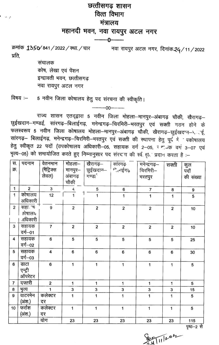 सक्ती सहित पांच नए जिलों के लिए कोषालय का सेटअप तैयार , वित्त विभाग ने दी स्वीकृति , देखे पूरी लिस्ट