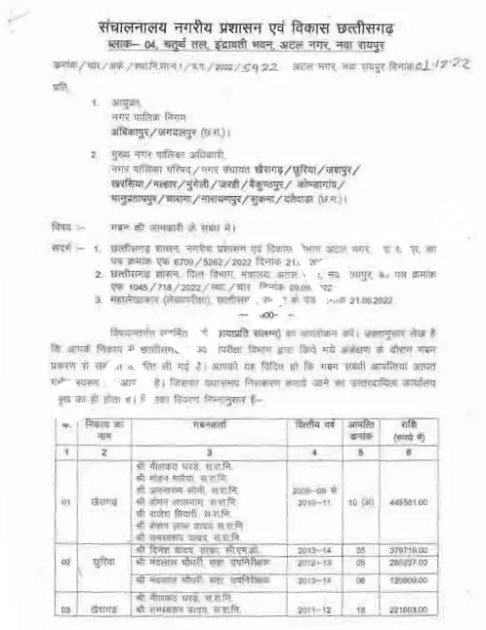छत्तीसगढ़ सरकार ने अपनाया सख्त रुख , गबन मामले में 16 शहरी प्रशासन को नोटिस किया जारी , देखें आदेश की कॉपी