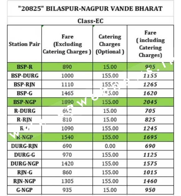 वंदे भारत एक्सप्रेस का किराया तय , जाने बिलासपुर से नागपुर तक का एग्जीक्यूटिव चेयर कार और चेयर कार का किराया देखें लिस्ट ,,,