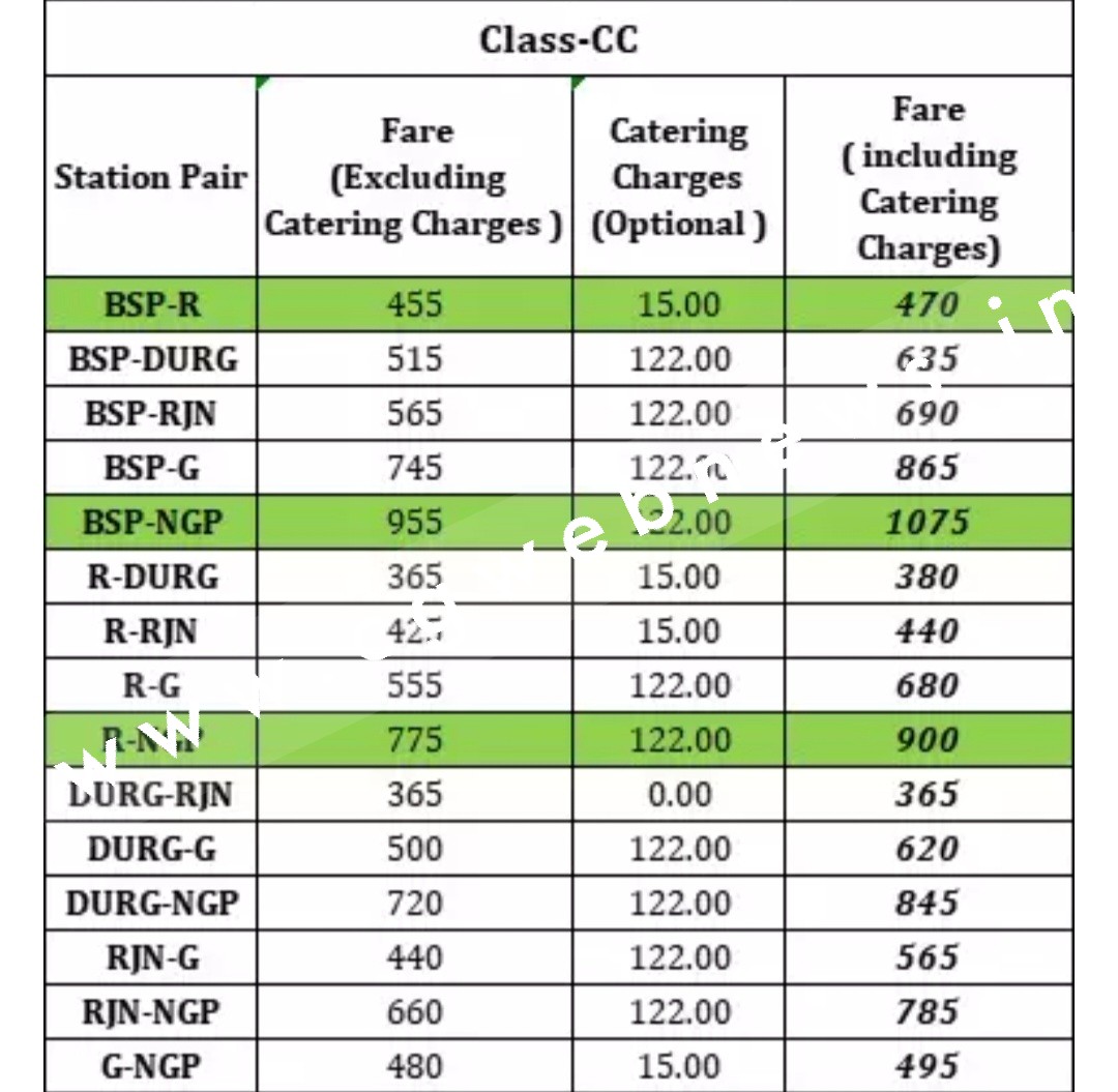 वंदे भारत एक्सप्रेस का किराया तय , जाने बिलासपुर से नागपुर तक का एग्जीक्यूटिव चेयर कार और चेयर कार का किराया देखें लिस्ट ,,,