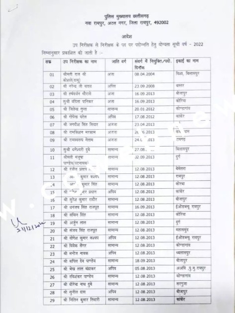 छत्तीसगढ़ - नए साल से पहले पुलिसकर्मियों को मिला तोहफा , 83 SI बने TI , देखे पूरी लिस्ट