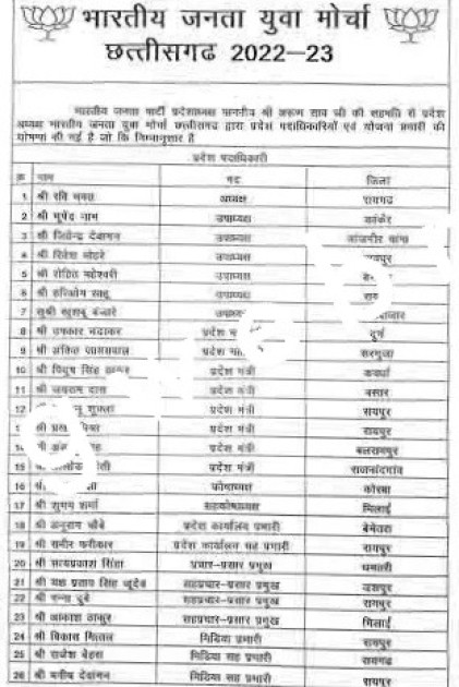 छत्तीसगढ़ से बड़ी खबर , भाजयुमो में हुई नियुक्तियां , इन्हे मिली नई जिम्मेदारी , देखे पूरी लिस्ट,,,
