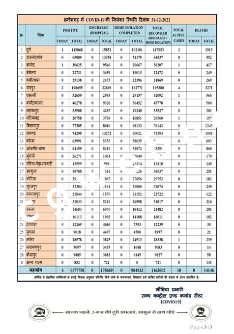 छत्तीसगढ़ - नए साल में कोरोना ने दी एक बार फिर दस्तक , मिले इतने नए मरीज , देखे मेडिकल बुलेटिन