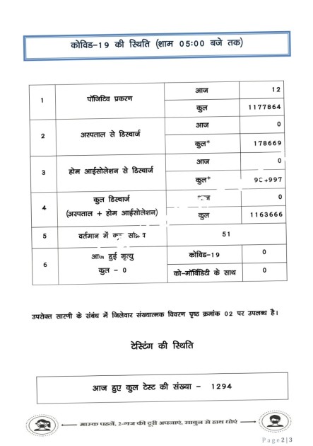 छत्तीसगढ़ में एक बार फिर दबे पांव पैर फैला रहा है कोरोना, देखे मेडिकल बुलेटिन