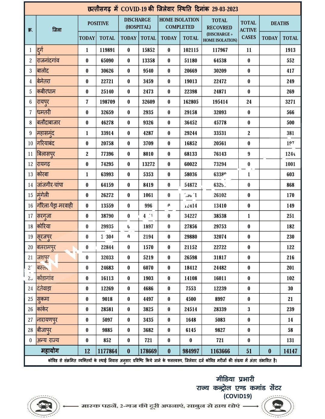 छत्तीसगढ़ में एक बार फिर दबे पांव पैर फैला रहा है कोरोना, देखे मेडिकल बुलेटिन