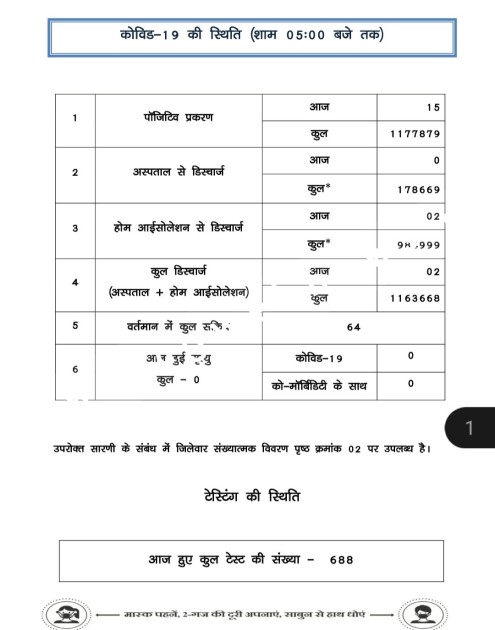छत्तीसगढ़ में एक बार फिर दबे पांव पैर फैला रहा है कोरोना, देखे मेडिकल बुलेटिन