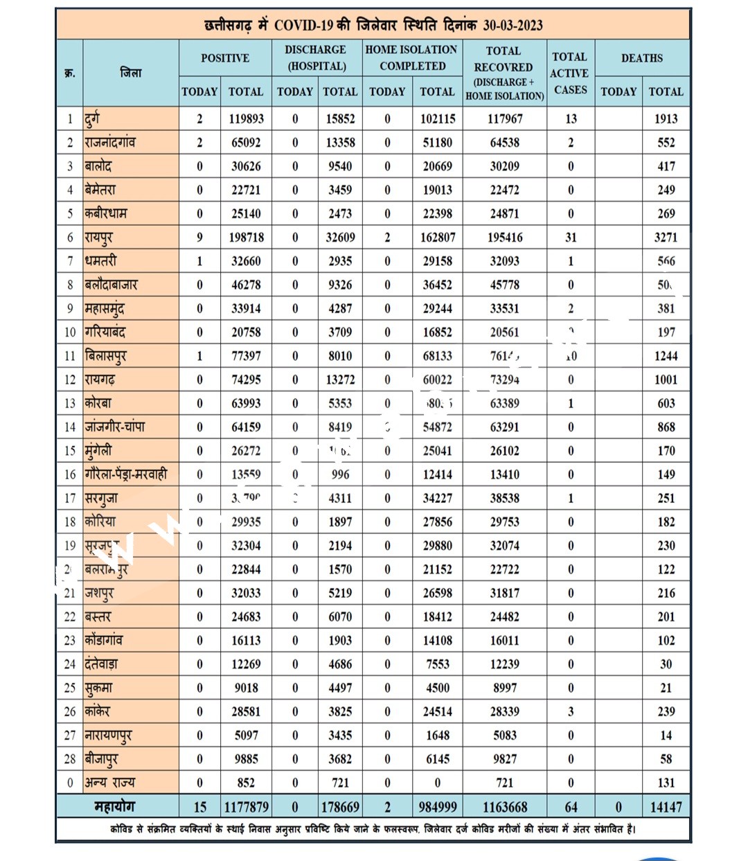छत्तीसगढ़ में एक बार फिर दबे पांव पैर फैला रहा है कोरोना, देखे मेडिकल बुलेटिन