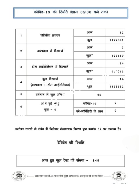 छत्तीसगढ़ में एक बार फिर कोरोना ने बढ़ाई टेंसन , स्वास्थ विभाग अलर्ट मोड़ पर , देखे जिलेवार आँकड़े
