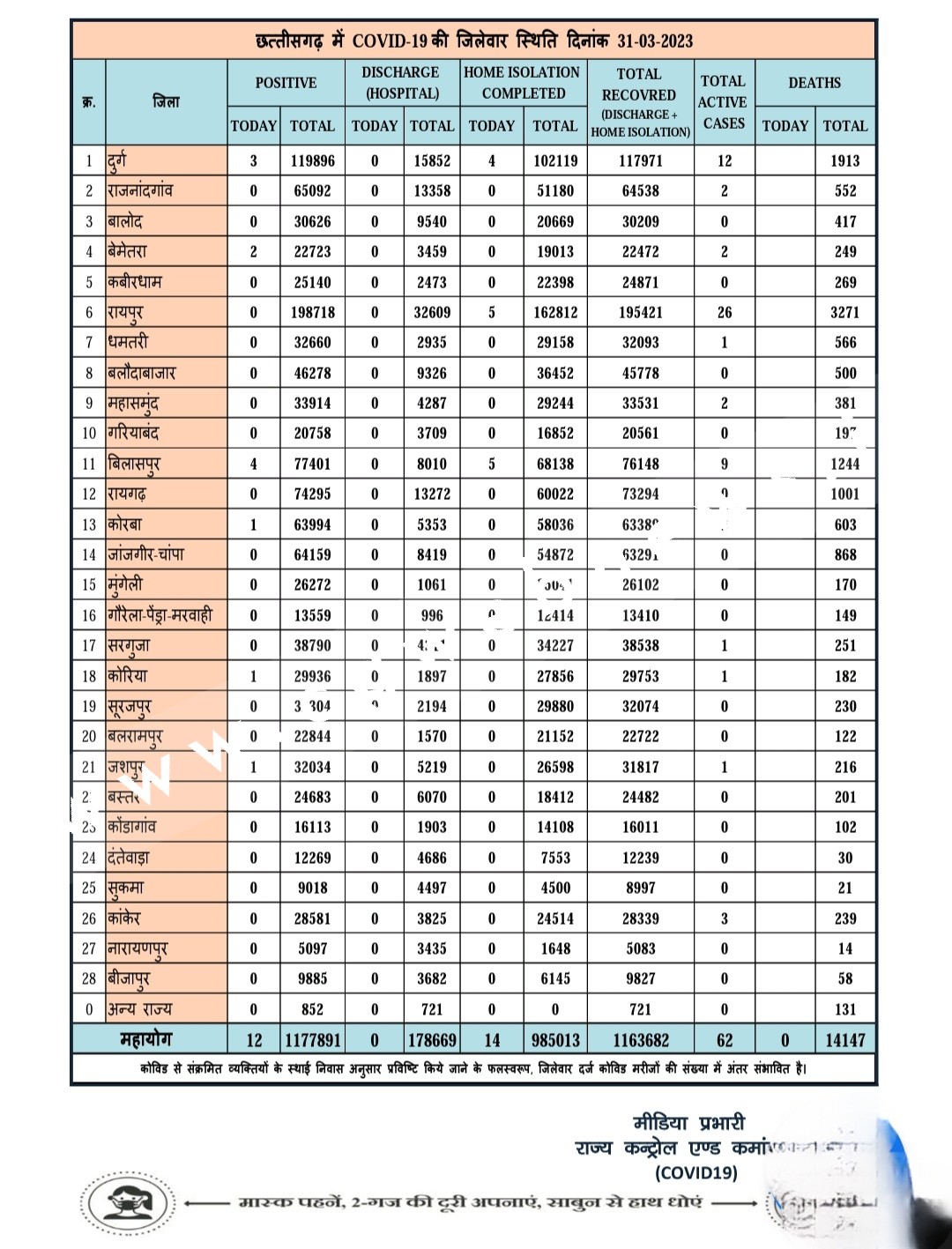 छत्तीसगढ़ में एक बार फिर कोरोना ने बढ़ाई टेंसन , स्वास्थ विभाग अलर्ट मोड़ पर , देखे जिलेवार आँकड़े
