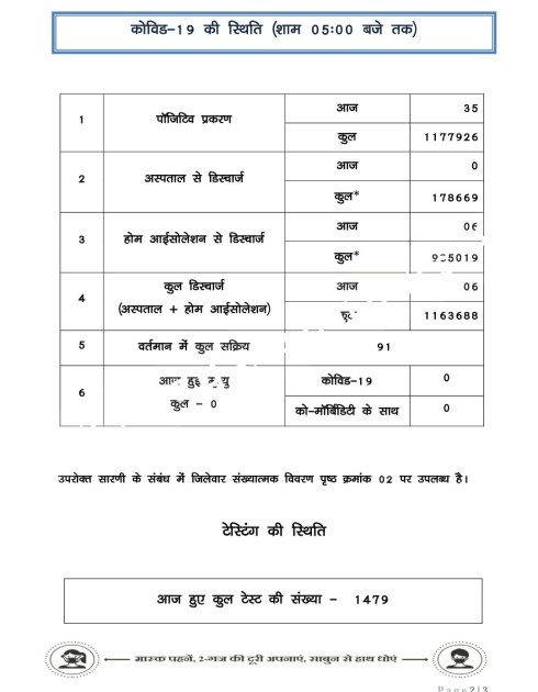 छत्तीसगढ़ में हुआ कोरोना ब्लास्ट , रायपुर बना हॉटस्पॉट , जांजगीर चाम्पा में भी मिले संक्रमित , देखे मेडिकल बुलेटिन