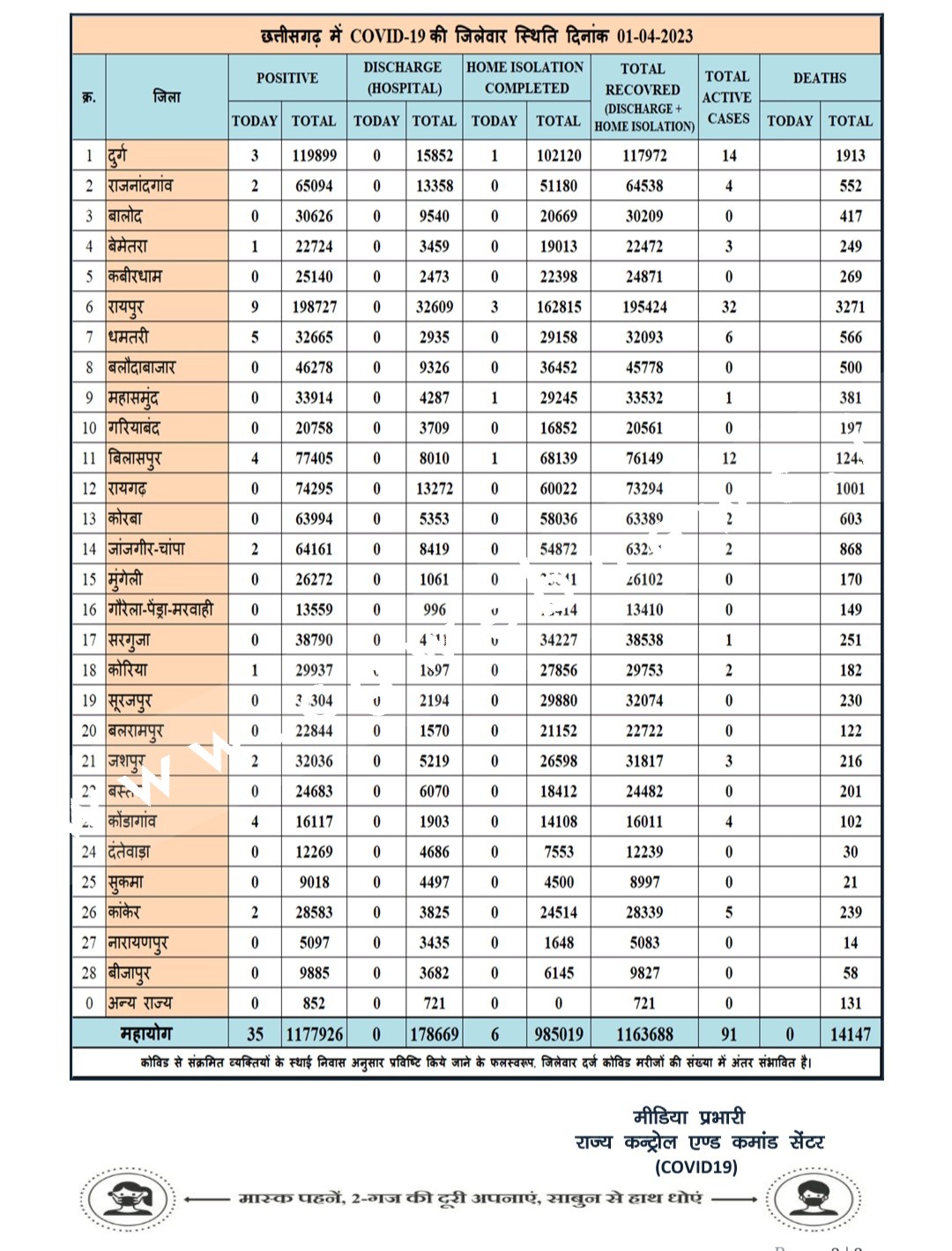 छत्तीसगढ़ में हुआ कोरोना ब्लास्ट , रायपुर बना हॉटस्पॉट , जांजगीर चाम्पा में भी मिले संक्रमित , देखे मेडिकल बुलेटिन