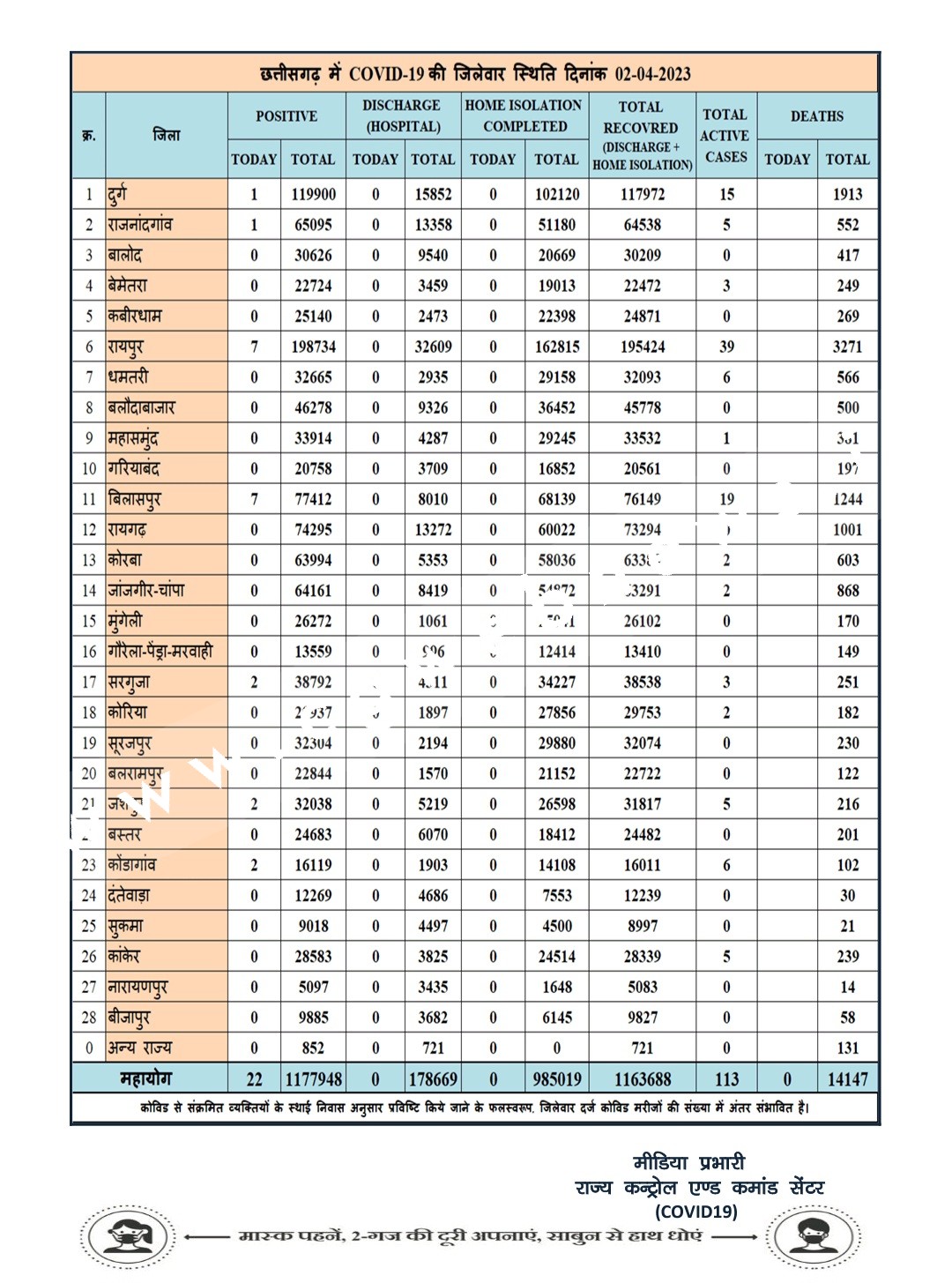 छत्तीसगढ़ में एक बार फिर कोरोना ने बढ़ाई टेंसन , रायपुर और बिलासपुर जिला बना हॉटस्पॉट , देखे जिलेवार आँकड़े