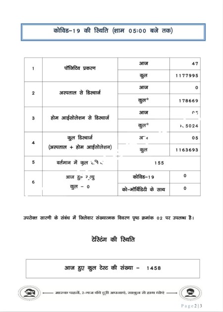 छत्तीसगढ़ में कोरोना की रफ़्तार हुई दोगुनी , यह दो जिला बना हॉटस्पॉट , देखे मेडिकल बुलेटिन